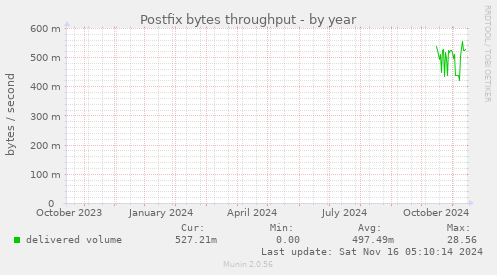 Postfix bytes throughput