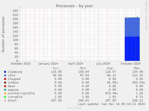 Processes