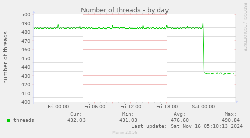 Number of threads