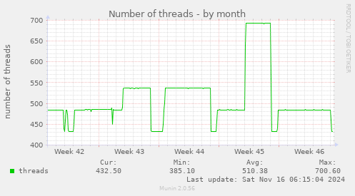 Number of threads