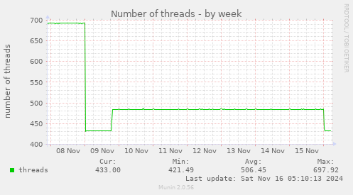 Number of threads