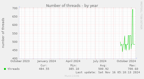 Number of threads