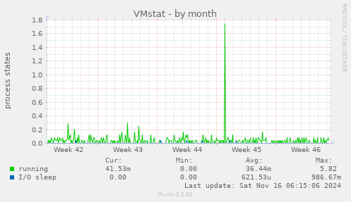 VMstat