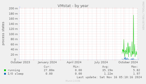 VMstat