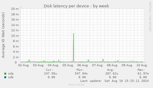 Disk latency per device