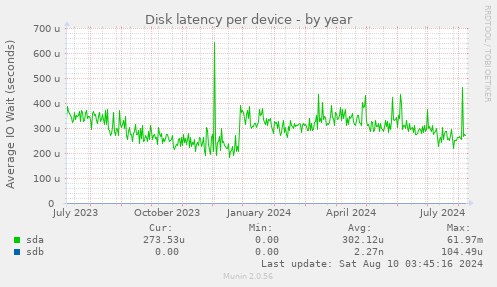 Disk latency per device