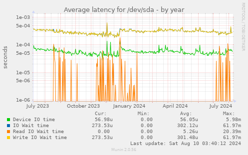 Average latency for /dev/sda