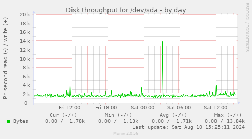 Disk throughput for /dev/sda