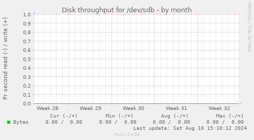 Disk throughput for /dev/sdb