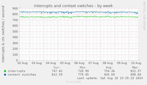 Interrupts and context switches