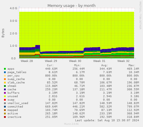 Memory usage