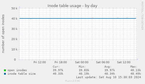 Inode table usage