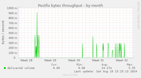 Postfix bytes throughput