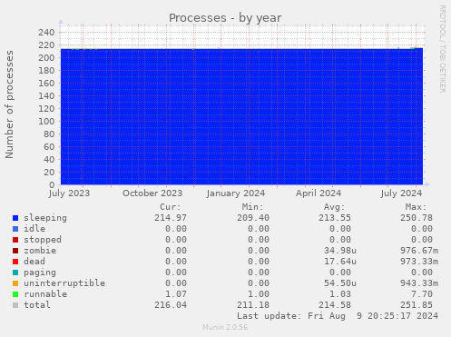 yearly graph