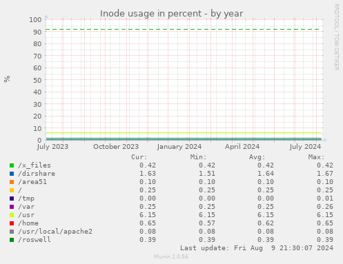 Inode usage in percent