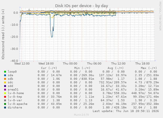 Disk IOs per device