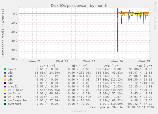 Disk IOs per device