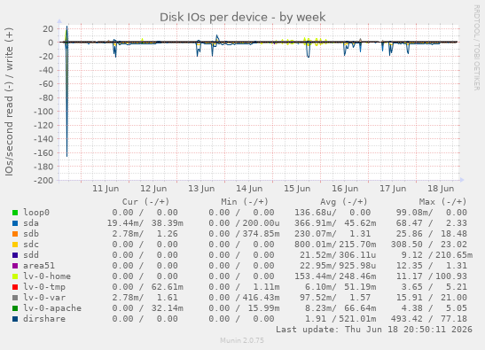 Disk IOs per device