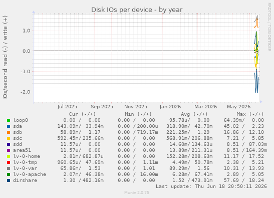 Disk IOs per device