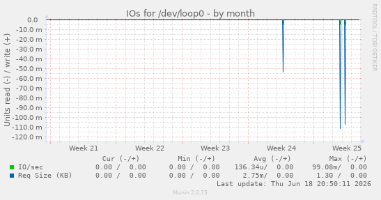 IOs for /dev/loop0
