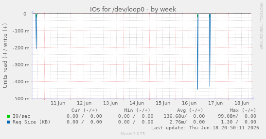 IOs for /dev/loop0