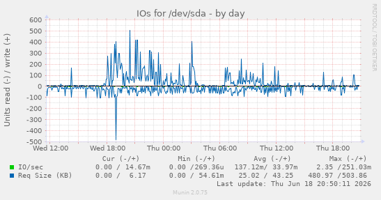 IOs for /dev/sda