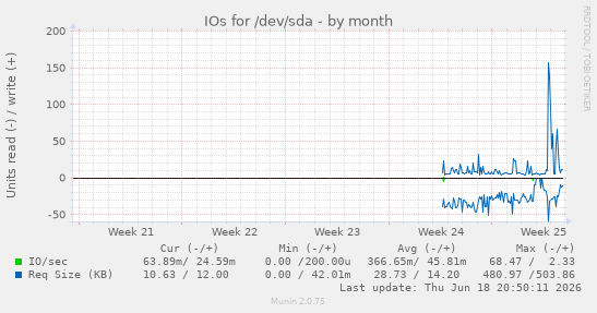 IOs for /dev/sda