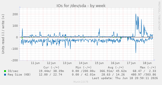 IOs for /dev/sda