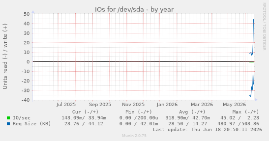 IOs for /dev/sda