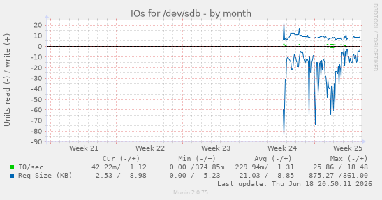 IOs for /dev/sdb