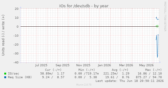 IOs for /dev/sdb
