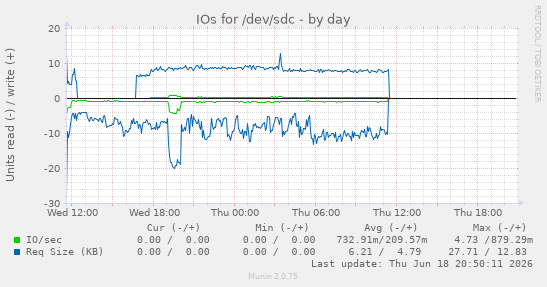 IOs for /dev/sdc