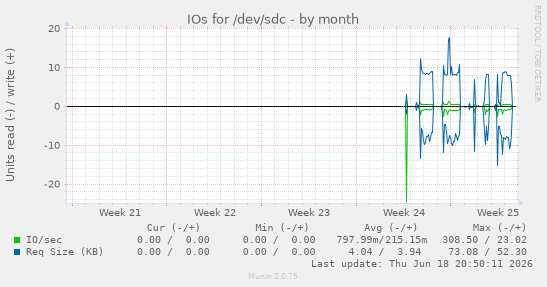IOs for /dev/sdc