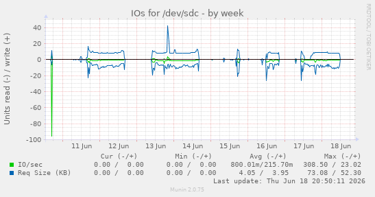 IOs for /dev/sdc