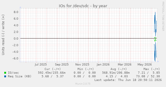 IOs for /dev/sdc