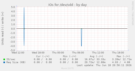 IOs for /dev/sdd