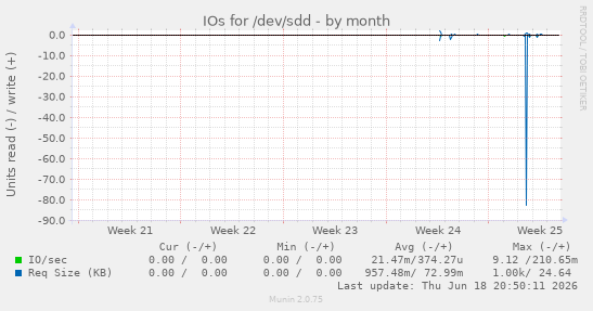 IOs for /dev/sdd