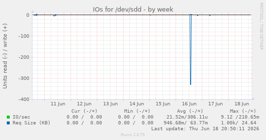 IOs for /dev/sdd