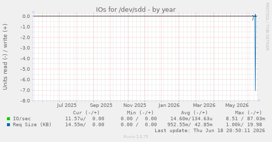 IOs for /dev/sdd