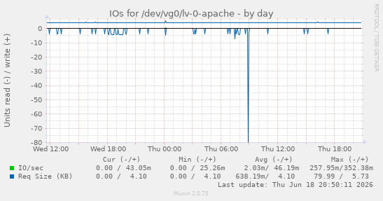 IOs for /dev/vg0/lv-0-apache