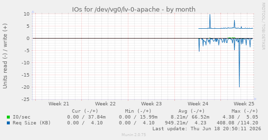 IOs for /dev/vg0/lv-0-apache