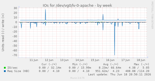 IOs for /dev/vg0/lv-0-apache