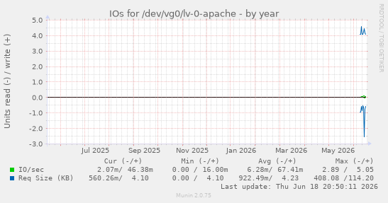 IOs for /dev/vg0/lv-0-apache