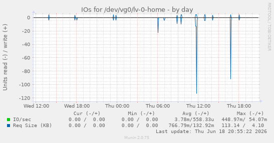 IOs for /dev/vg0/lv-0-home