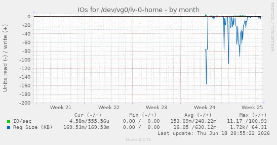 IOs for /dev/vg0/lv-0-home
