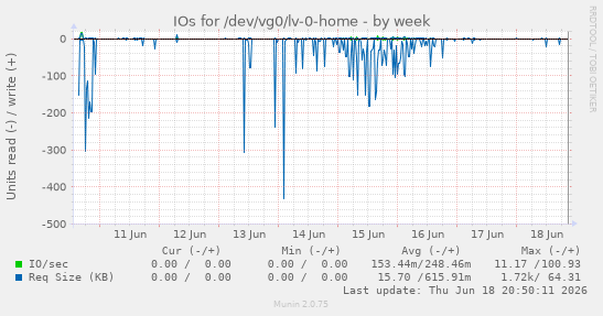 IOs for /dev/vg0/lv-0-home