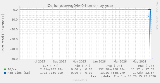 IOs for /dev/vg0/lv-0-home