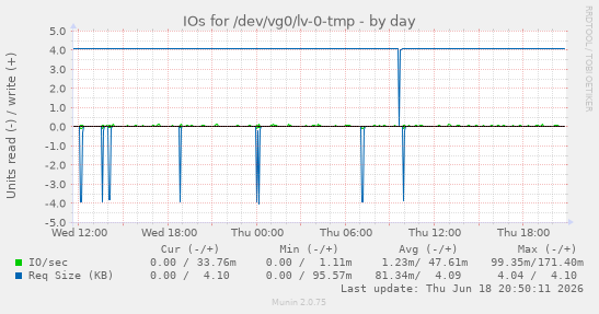 IOs for /dev/vg0/lv-0-tmp