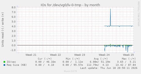 IOs for /dev/vg0/lv-0-tmp
