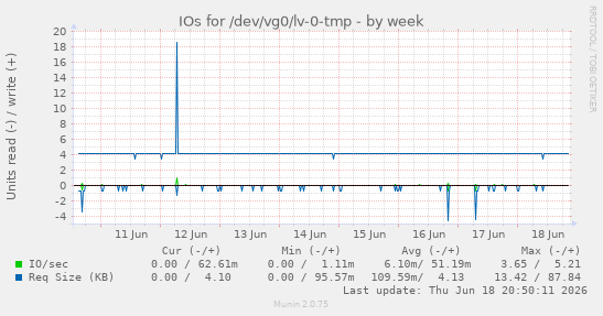 IOs for /dev/vg0/lv-0-tmp